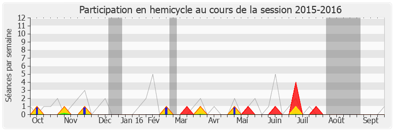 Participation hemicycle-20152016 de Jean-Patrick Gille