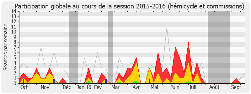 Participation globale-20152016 de Jean-Patrick Gille