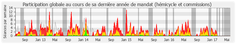 Participation globale-annee de Jean-Patrick Gille