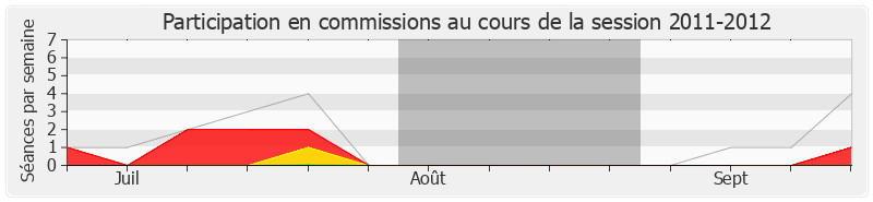 Participation commissions-20112012 de Jean-Paul Bacquet