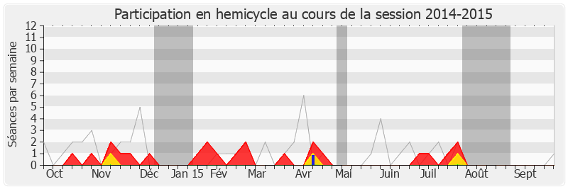 Participation hemicycle-20142015 de Jean-Paul Bacquet