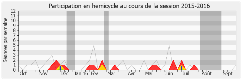 Participation hemicycle-20152016 de Jean-Paul Bacquet