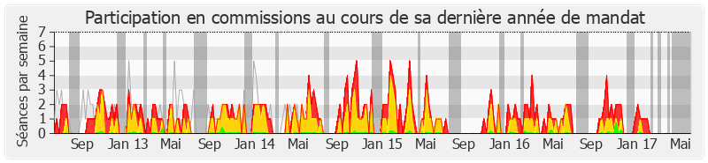 Participation commissions-legislature de Jean-Paul Bacquet