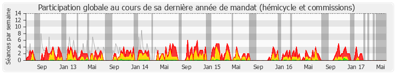 Participation globale-annee de Jean-Paul Bacquet