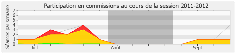 Participation commissions-20112012 de Jean-Paul Chanteguet