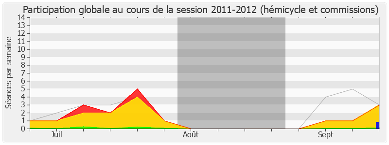 Participation globale-20112012 de Jean-Paul Chanteguet