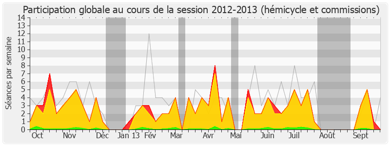 Participation globale-20122013 de Jean-Paul Chanteguet