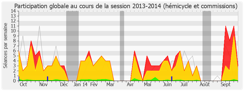 Participation globale-20132014 de Jean-Paul Chanteguet