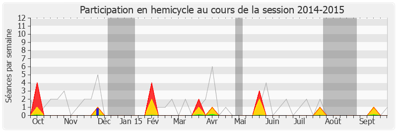 Participation hemicycle-20142015 de Jean-Paul Chanteguet