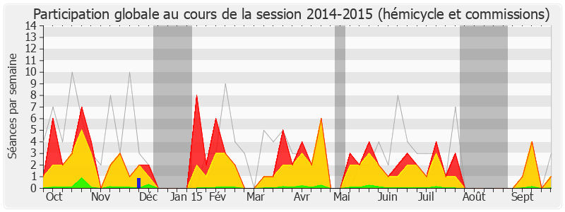 Participation globale-20142015 de Jean-Paul Chanteguet