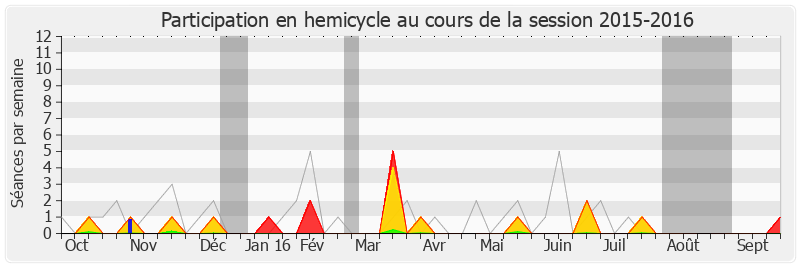 Participation hemicycle-20152016 de Jean-Paul Chanteguet