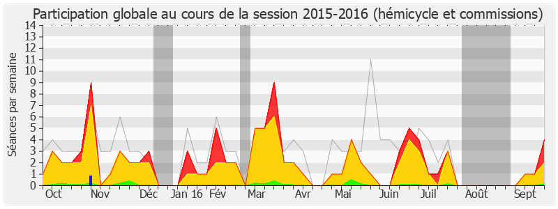 Participation globale-20152016 de Jean-Paul Chanteguet