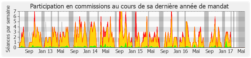 Participation commissions-legislature de Jean-Paul Chanteguet