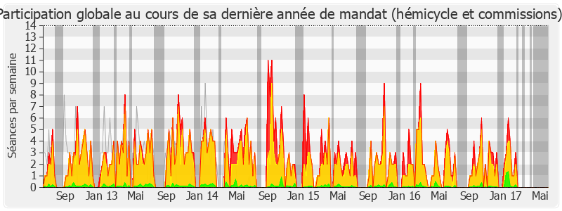 Participation globale-legislature de Jean-Paul Chanteguet