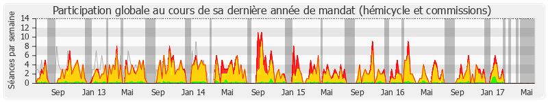 Participation globale-annee de Jean-Paul Chanteguet