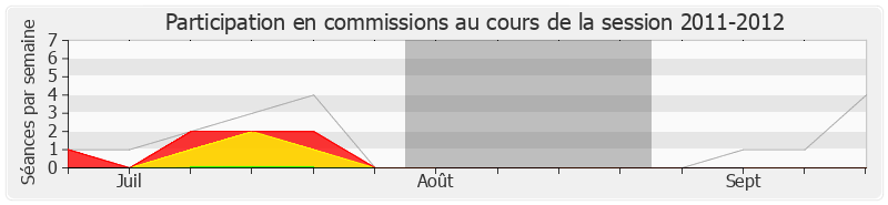 Participation commissions-20112012 de Jean-Paul Dupré