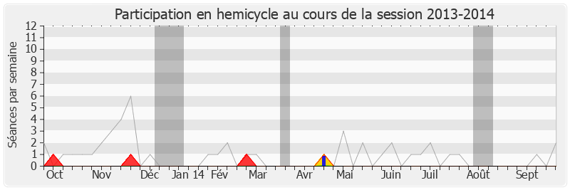Participation hemicycle-20132014 de Jean-Paul Dupré
