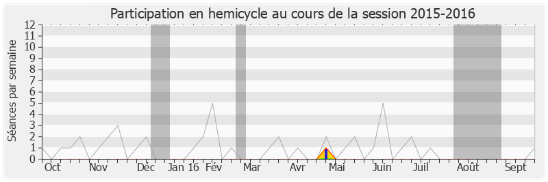 Participation hemicycle-20152016 de Jean-Paul Dupré