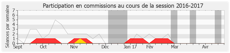 Participation commissions-20162017 de Jean-Paul Dupré