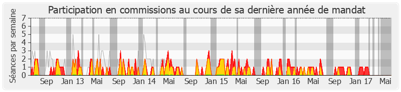 Participation commissions-legislature de Jean-Paul Dupré