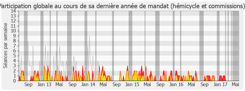 Participation globale-legislature de Jean-Paul Dupré