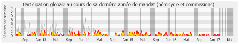 Participation globale-annee de Jean-Paul Dupré