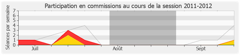 Participation commissions-20112012 de Jean-Paul Tuaiva