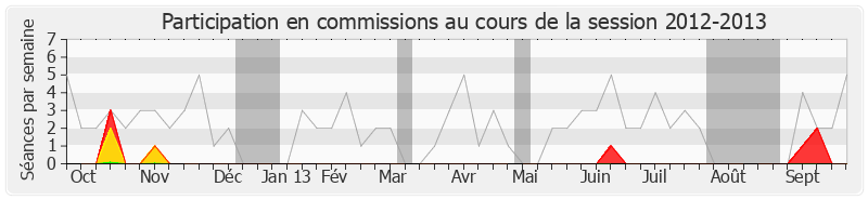 Participation commissions-20122013 de Jean-Paul Tuaiva