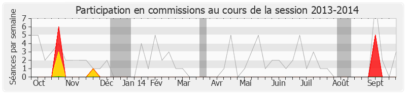 Participation commissions-20132014 de Jean-Paul Tuaiva