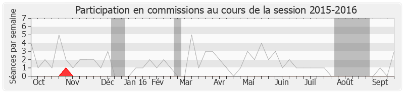 Participation commissions-20152016 de Jean-Paul Tuaiva