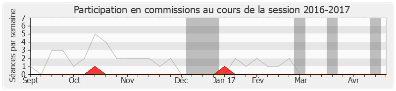 Participation commissions-20162017 de Jean-Paul Tuaiva