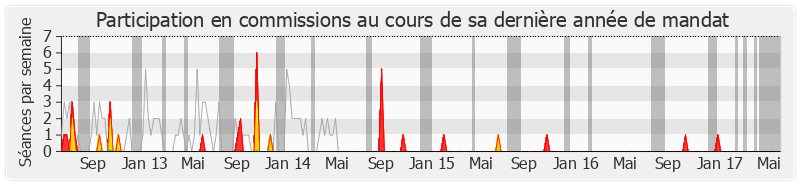 Participation commissions-legislature de Jean-Paul Tuaiva