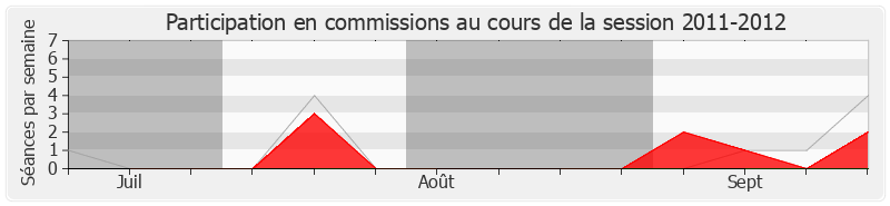 Participation commissions-20112012 de Jean-Philippe Mallé