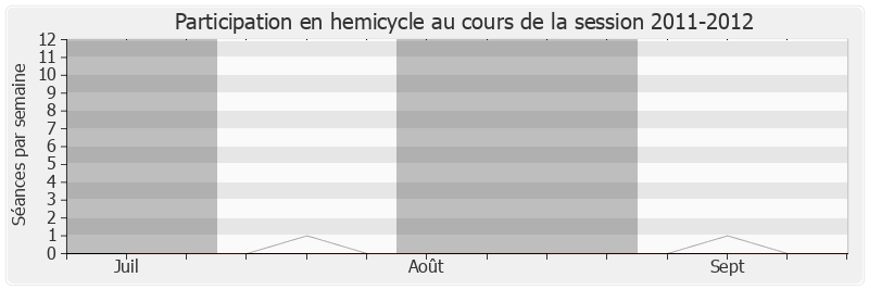 Participation hemicycle-20112012 de Jean-Philippe Mallé