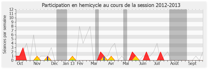 Participation hemicycle-20122013 de Jean-Philippe Mallé