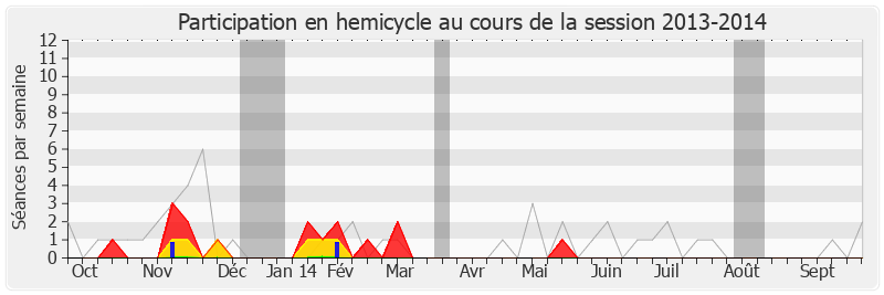 Participation hemicycle-20132014 de Jean-Philippe Mallé