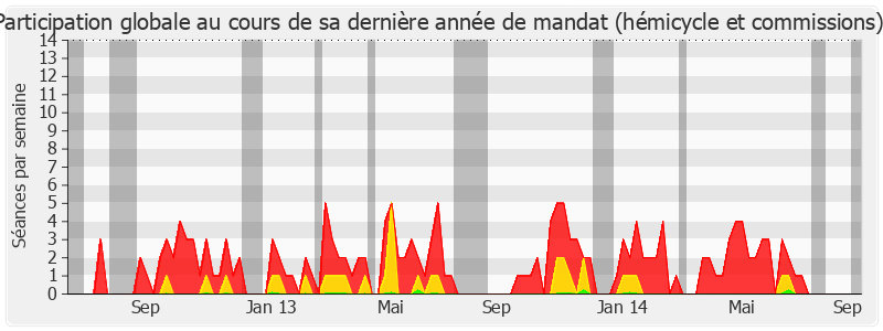 Participation globale-legislature de Jean-Philippe Mallé