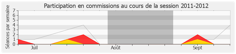Participation commissions-20112012 de Jean-Philippe Nilor