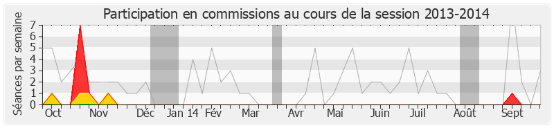 Participation commissions-20132014 de Jean-Philippe Nilor
