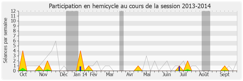 Participation hemicycle-20132014 de Jean-Philippe Nilor