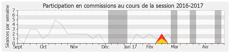 Participation commissions-20162017 de Jean-Philippe Nilor