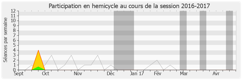 Participation hemicycle-20162017 de Jean-Philippe Nilor