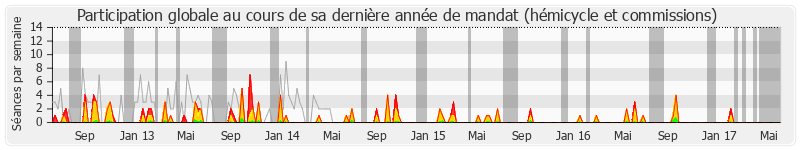 Participation globale-annee de Jean-Philippe Nilor