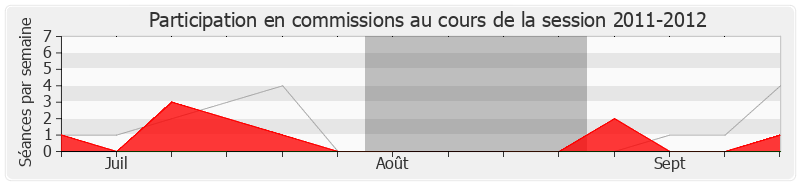 Participation commissions-20112012 de Jean-Pierre Allossery