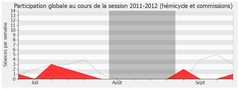 Participation globale-20112012 de Jean-Pierre Allossery