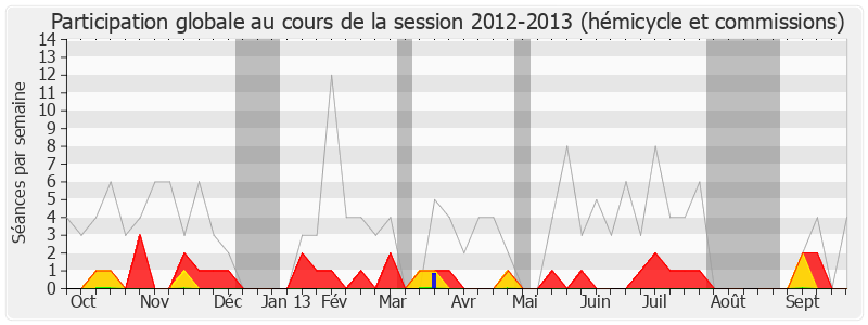 Participation globale-20122013 de Jean-Pierre Allossery