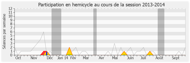 Participation hemicycle-20132014 de Jean-Pierre Allossery