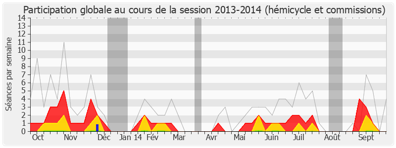 Participation globale-20132014 de Jean-Pierre Allossery