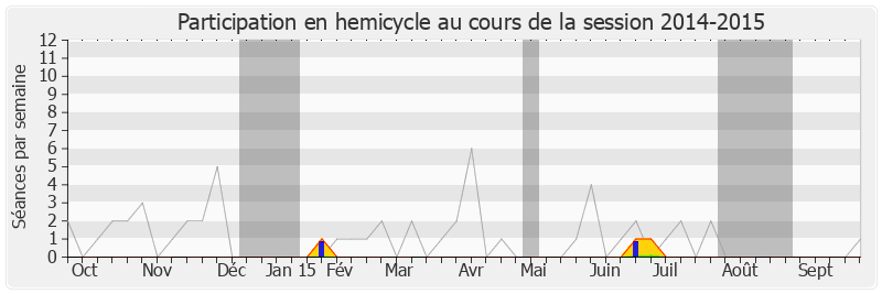 Participation hemicycle-20142015 de Jean-Pierre Allossery