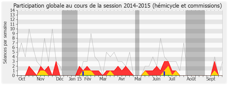 Participation globale-20142015 de Jean-Pierre Allossery